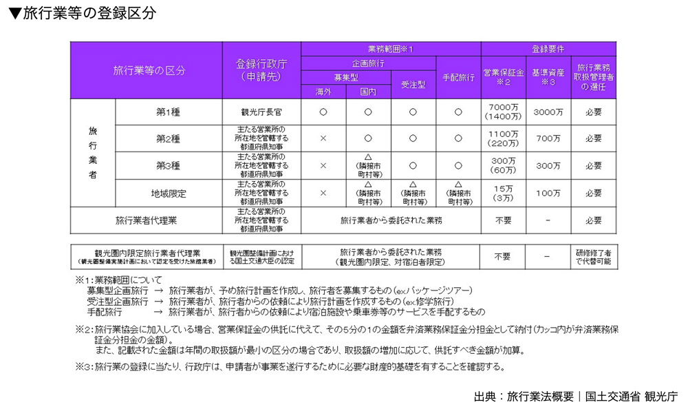旅行業等の登録区分
