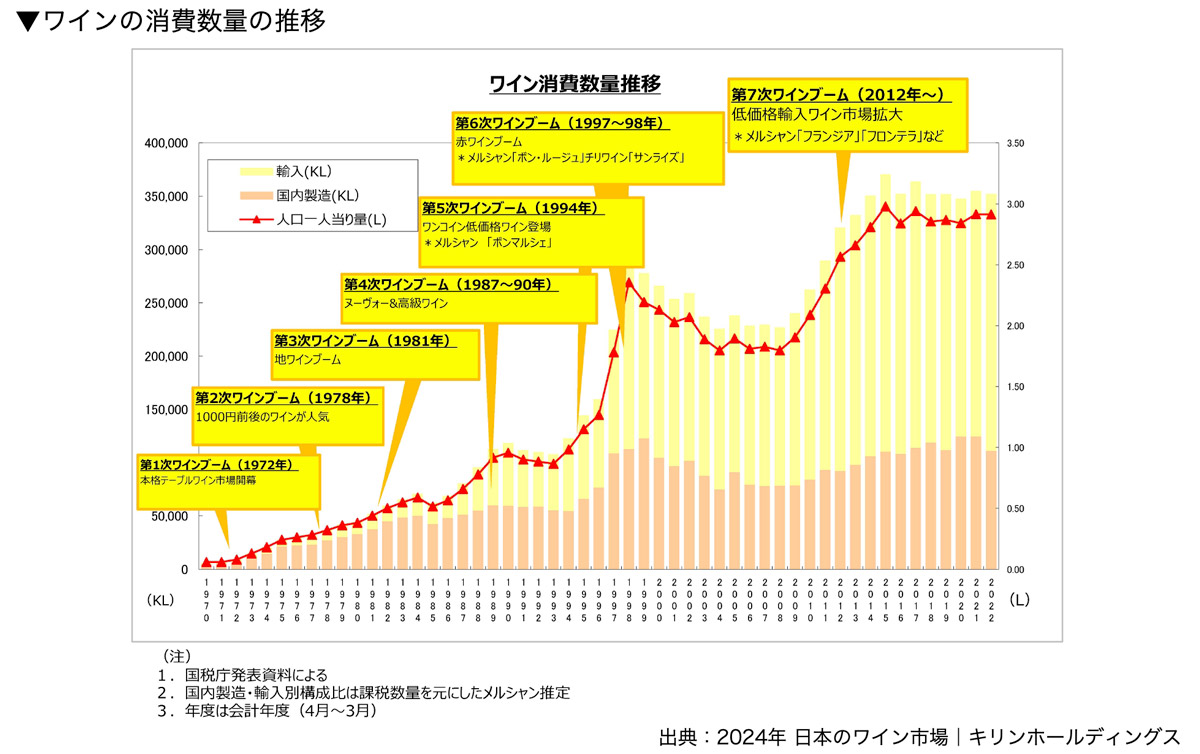 ワインの消費数量の推移