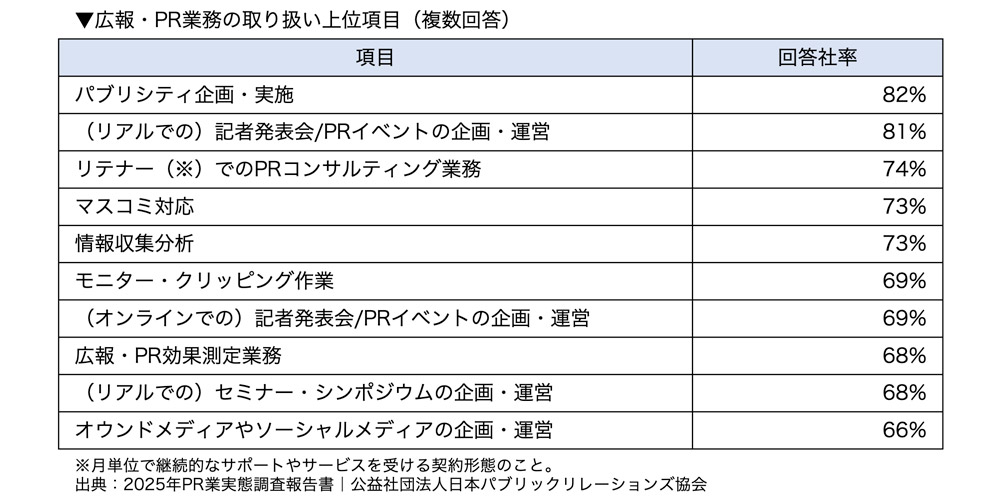 広報・PR業務の取り扱い上位項目