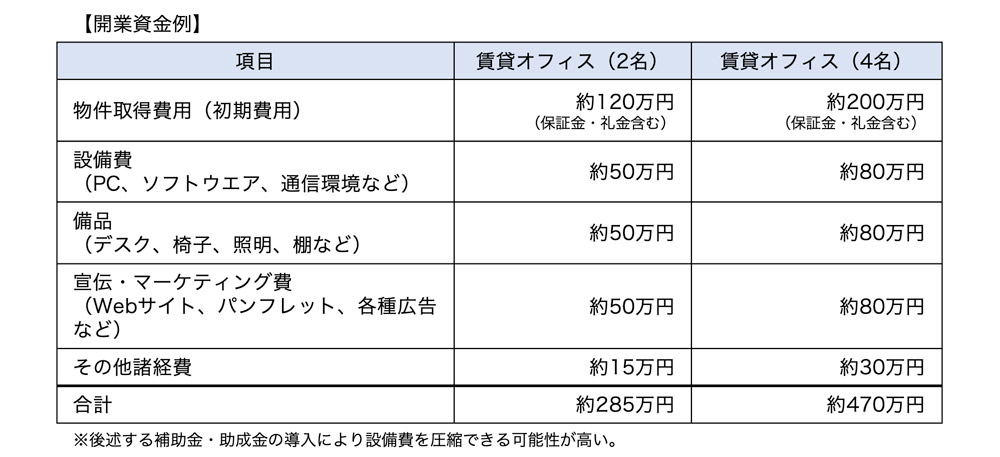 開業資金例