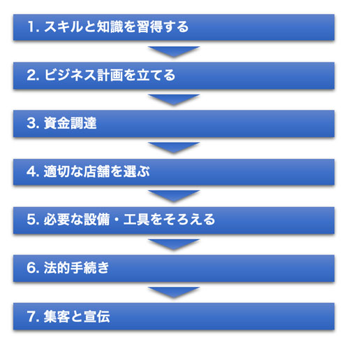 開業のステップ