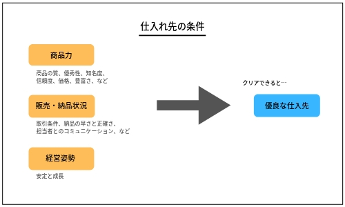 仕入先の探し方