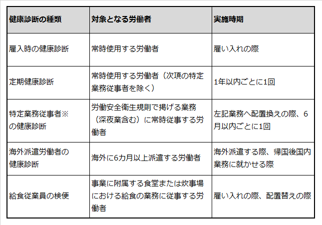 一般健康診断の種類と対象となる労働者および実施時期を説明した表