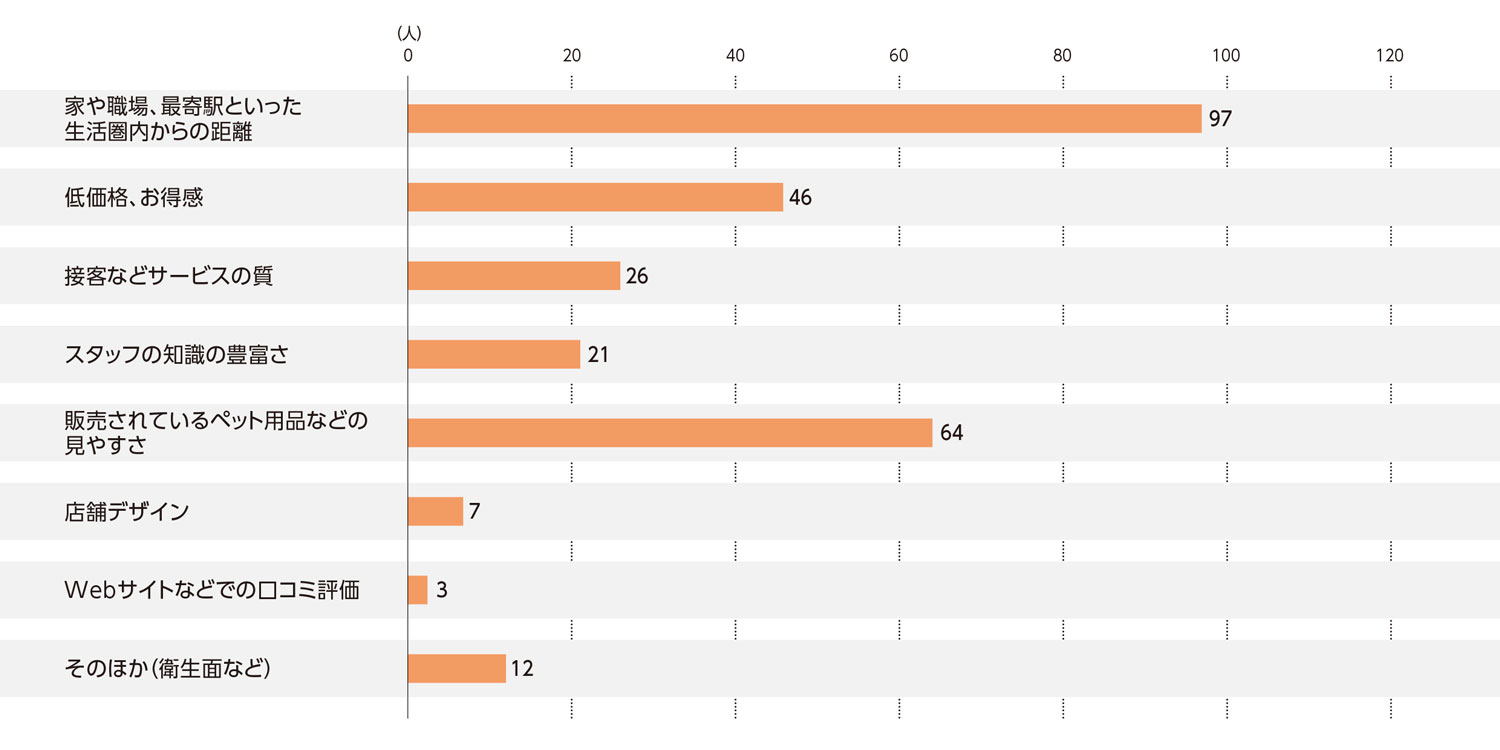 〈図c〉ペットショップを選ぶ基準（ユーザーのみ）（n=276）