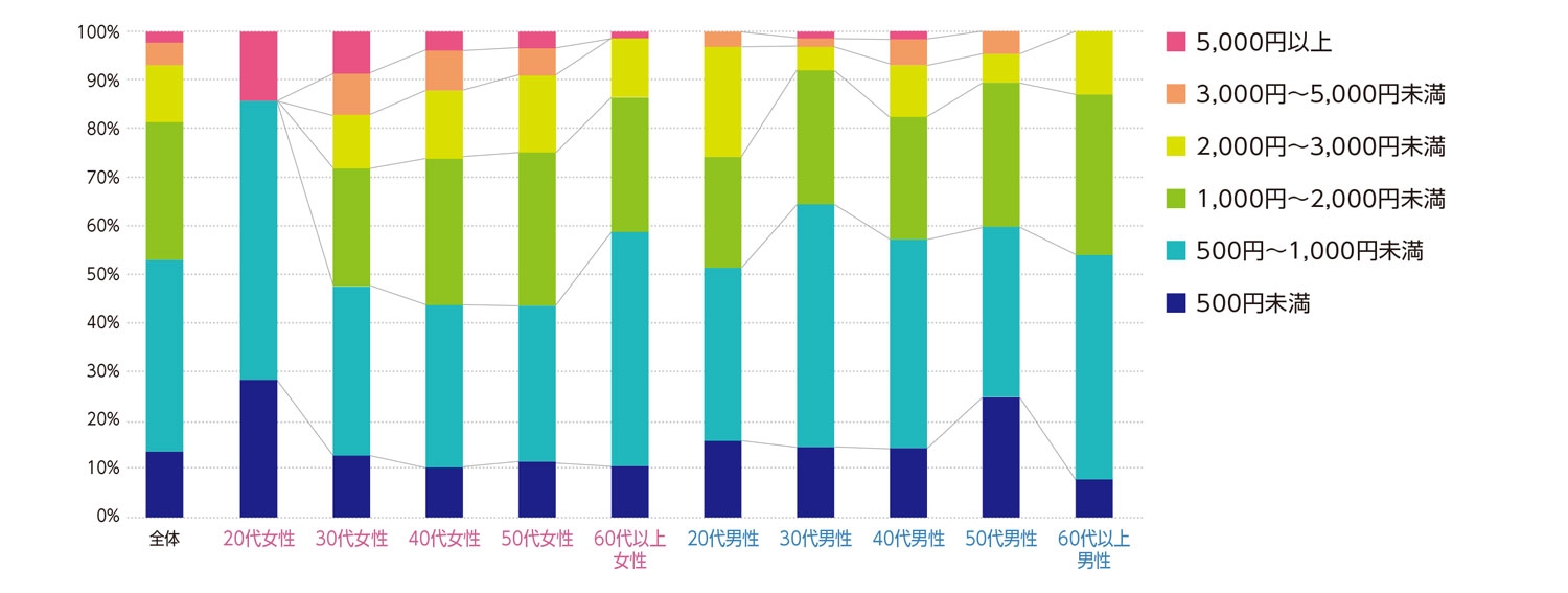 〈図f〉性別・年齢別に見たミニスーパー1回の利用にかける費用（現在の利用者および過去の利用経験者）（n＝734）