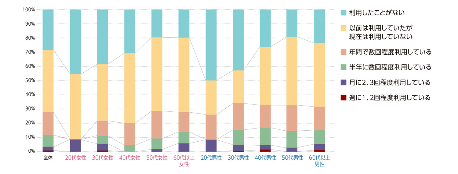 〈図b〉性別・年齢別に見た金券ショップの利用状況の内訳（n＝1,000）