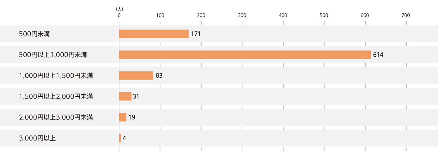 〈図e〉牛丼店1回の利用にかける費用（現在の利用者および過去の利用経験者）（n＝922）
