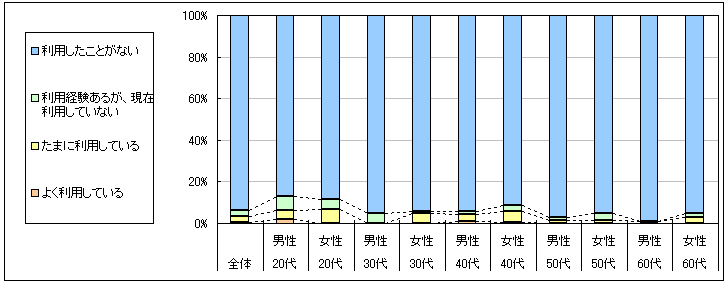 図1　現在の利用状況