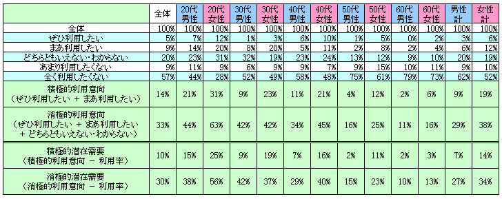 表2　今後の利用意向