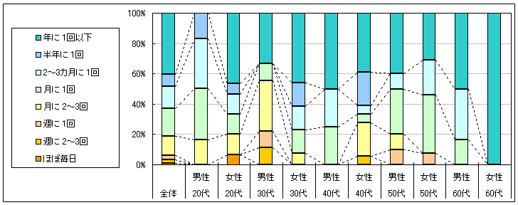 図2　利用頻度（「利用したことがない」「不明」回答者を除く）