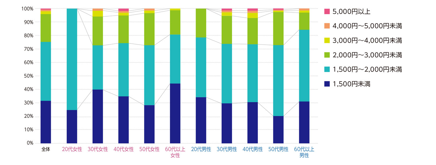 〈図f〉性別・年齢別に見た映画館1回の利用にかける費用（現在の利用者および過去の利用経験者）（n＝962）