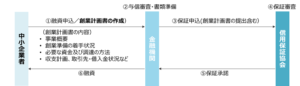 スタートアップ創出促進保証の申込み方法