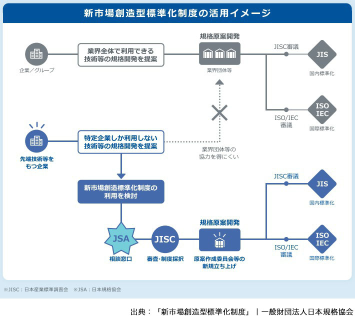 新市場創造型標準化制度の活用イメージ