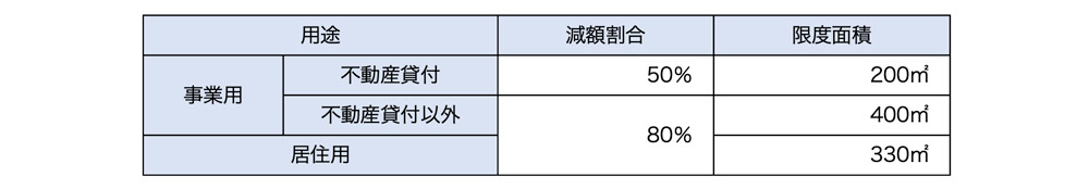 土地の用途により異なる、減額割合や限度面積 