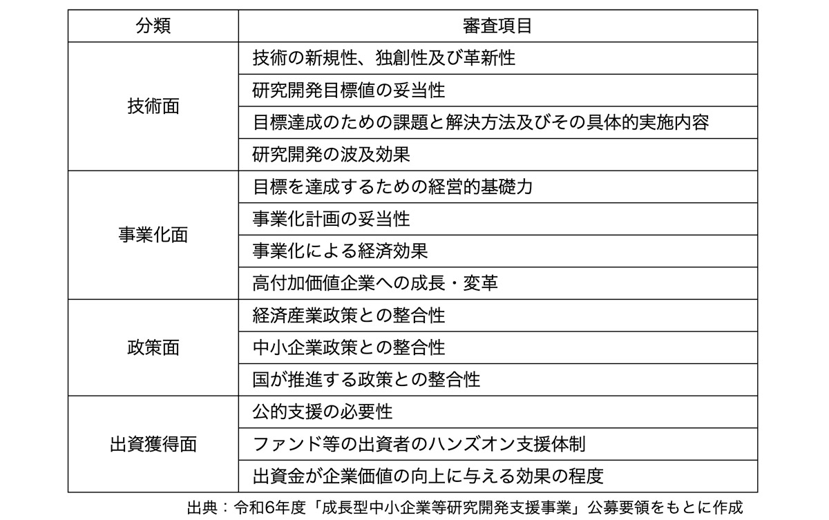 「成長型中小企業等研究開発支援事業」の審査基準