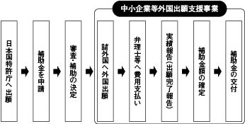 中小企業外国出願支援事業による支援の流れ