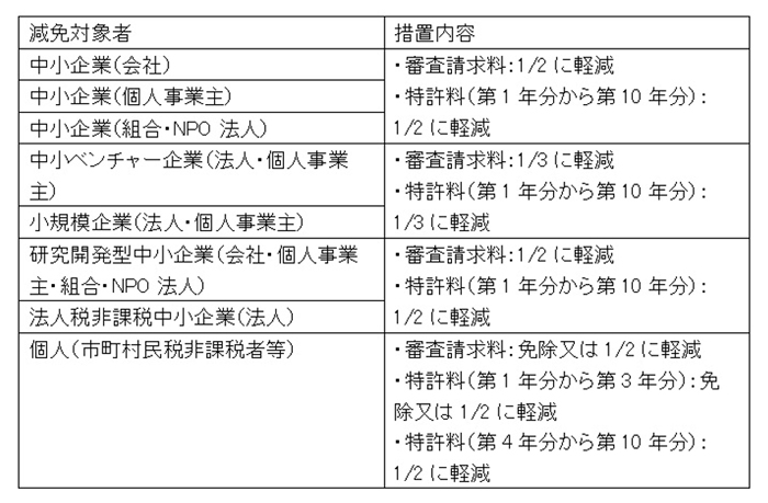 減免対象者と措置内容