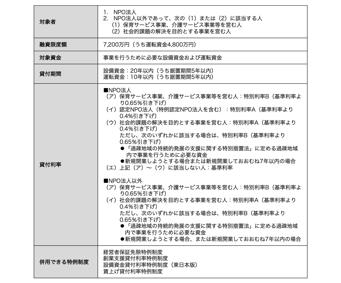 ソーシャルビジネス支援資金の概要