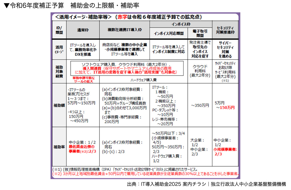 令和6年度補正予算　補助金の上限額・補助率
