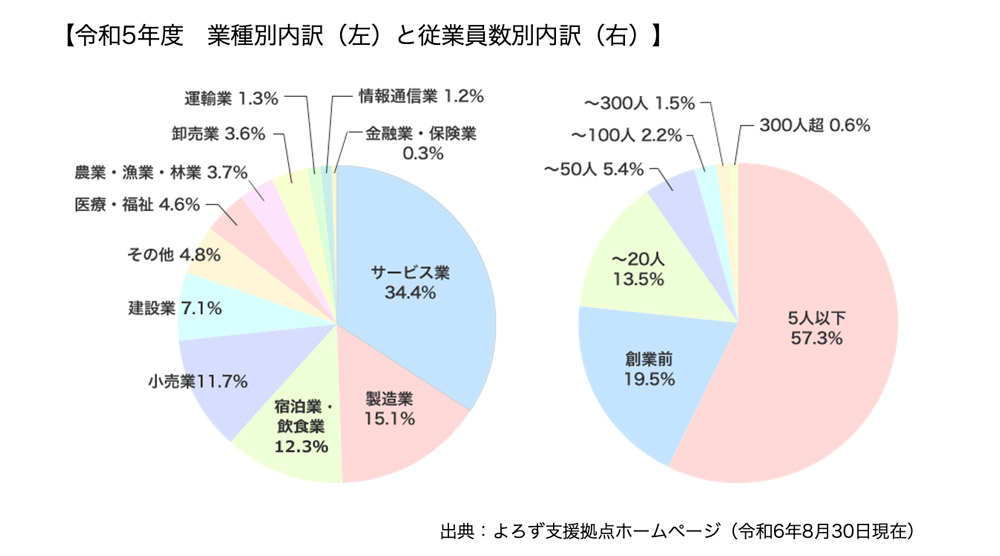 令和5年度　業種別内訳と従業員数別内訳